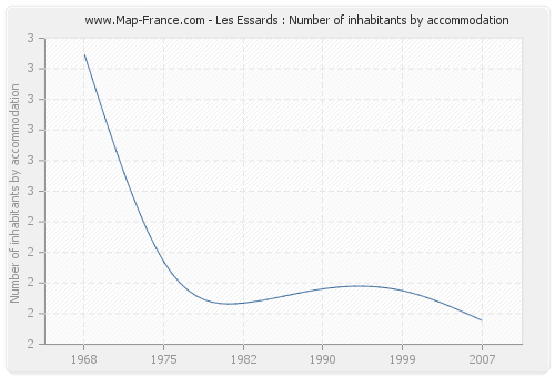 Les Essards : Number of inhabitants by accommodation